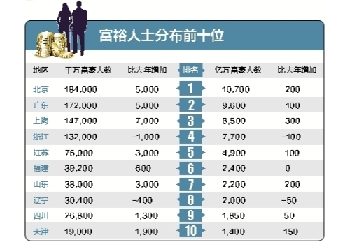 云南去年增加60位亿万富豪增速全国排名第二